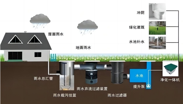 雨水收集系統(tǒng)
